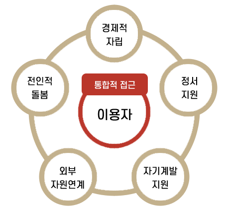 경제적자립, 정서지원, 자기계발 지원, 외부 자원연계, 전인적 돌봄